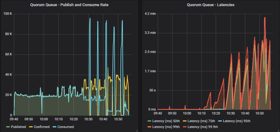 Fig 29. 3.8.3 sees large peaks and troughs caused by memory alarms.