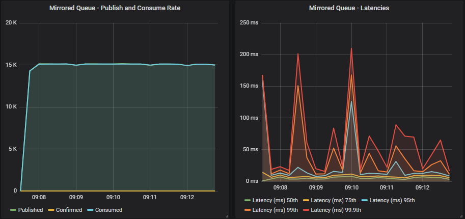 Fig 11. 500 publishers (30 msg/s), 100 mirrored queues, 500 consumers without publisher confirms.