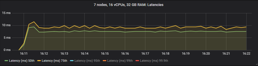 Fig 30. 50 and 75th percentile end-to-end latency with the st1 HDD.